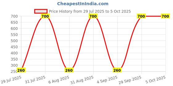 myntra.com carrydreams Boys Multi Tshirts carrydreams Price History Graph from 29 Jul 2025 to 4 Oct 2025
