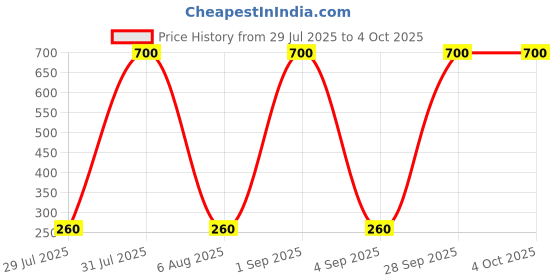 myntra.com carrydreams Boys Multi Tshirts carrydreams Price History Graph from 29 Jul 2025 to 4 Oct 2025