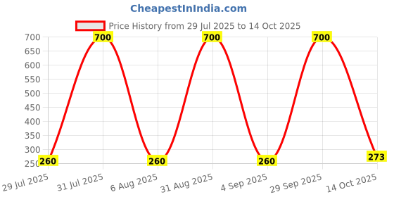 myntra.com carrydreams Boys Multi Tshirts carrydreams Price History Graph from 29 Jul 2025 to 14 Oct 2025