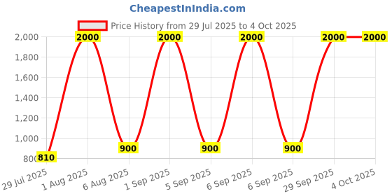 myntra.com carrydreams Boys Multi Tshirts carrydreams Price History Graph from 29 Jul 2025 to 4 Oct 2025