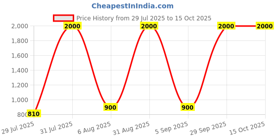 myntra.com carrydreams Boys Multi Tshirts carrydreams Price History Graph from 29 Jul 2025 to 15 Oct 2025
