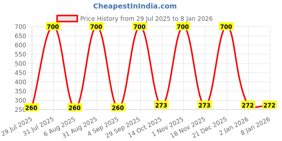 myntra.com carrydreams Boys Multi Tshirts carrydreams Price History Graph from 29 Jul 2025 to 6 Jan 2026