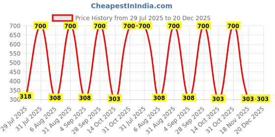 myntra.com carrydreams Boys Multi Tshirts carrydreams Price History Graph from 29 Jul 2025 to 20 Dec 2025