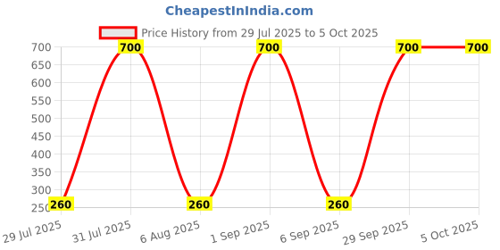 myntra.com carrydreams Boys Multi Tshirts carrydreams Price History Graph from 29 Jul 2025 to 4 Oct 2025