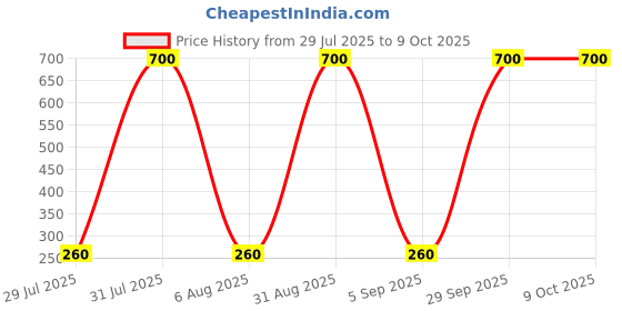 myntra.com carrydreams Boys Multi Tshirts carrydreams Price History Graph from 29 Jul 2025 to 9 Oct 2025