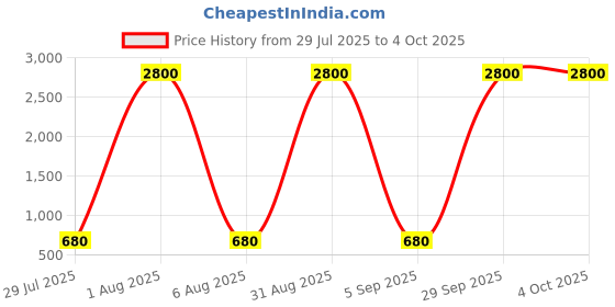 myntra.com carrydreams Boys Multi Tshirts carrydreams Price History Graph from 29 Jul 2025 to 4 Oct 2025