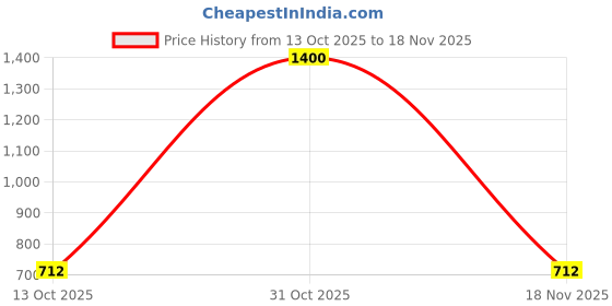 myntra.com carrydreams Boys Pack Of 2 Pure Cotton T-Shirt & Pant Set carrydreams Price History Graph from 13 Oct 2025 to 18 Nov 2025