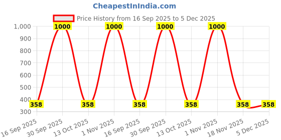 myntra.com carrydreams Boys Pack of 2 Typography Printed Pure Cotton T-shirts carrydreams Price History Graph from 16 Sep 2025 to 5 Dec 2025