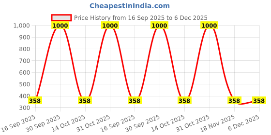 myntra.com carrydreams Boys Pack of 2 Typography Printed Pure Cotton T-shirts carrydreams Price History Graph from 16 Sep 2025 to 5 Dec 2025