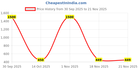 myntra.com carrydreams Boys Pack Of 3 Printed Pure Cotton T-shirt carrydreams Price History Graph from 30 Sep 2025 to 21 Nov 2025