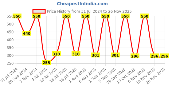 myntra.com carrydreams Boys Printed Pure Cotton T-shirt with Shorts carrydreams Price History Graph from 31 Jul 2024 to 25 Nov 2025