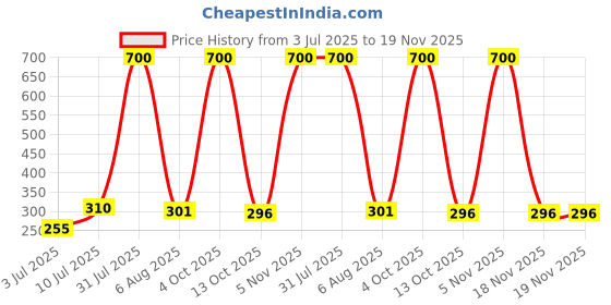 myntra.com carrydreams Boys Printed T-shirt with Shorts carrydreams Price History Graph from 3 Jul 2025 to 19 Nov 2025