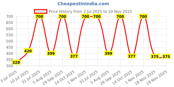 myntra.com carrydreams Boys Printed T-shirt with Trousers carrydreams Price History Graph from 3 Jul 2025 to 18 Nov 2025