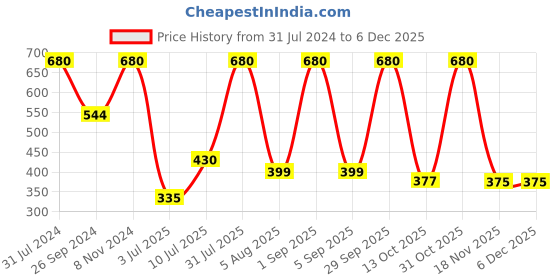 myntra.com carrydreams Boys Pure Cotton T-shirt with Trousers carrydreams Price History Graph from 31 Jul 2024 to 5 Dec 2025