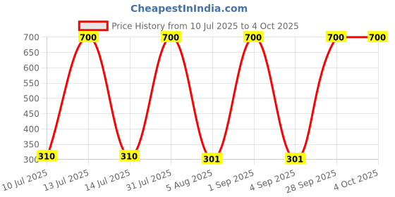 myntra.com carrydreams Boys Red Clothing Set carrydreams Price History Graph from 10 Jul 2025 to 4 Oct 2025