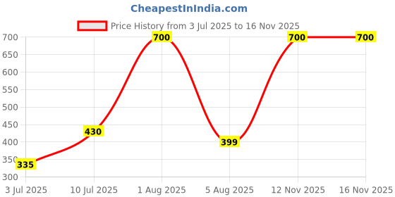 myntra.com carrydreams Boys T-shirt with Trousers carrydreams Price History Graph from 3 Jul 2025 to 15 Nov 2025