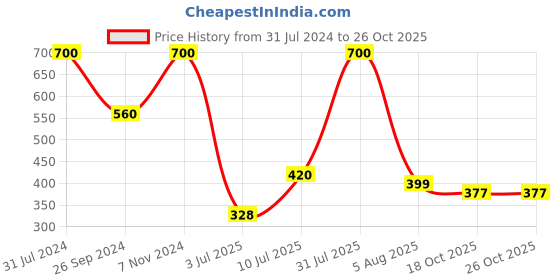 myntra.com carrydreams Boys Typography Printed Pure Cotton T-shirt With Joggers carrydreams Price History Graph from 31 Jul 2024 to 25 Oct 2025