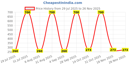 myntra.com carrydreams Boys Yellow Tshirts carrydreams Price History Graph from 29 Jul 2025 to 26 Nov 2025