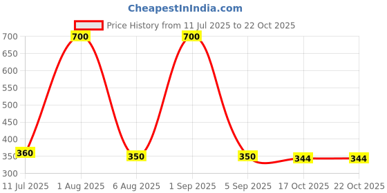 myntra.com carrydreams Girls Blue Clothing Set carrydreams Price History Graph from 11 Jul 2025 to 22 Oct 2025
