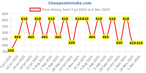 myntra.com carrydreams Girls Floral Net Fit & Flare Dress carrydreams Price History Graph from 3 Jul 2025 to 5 Dec 2025