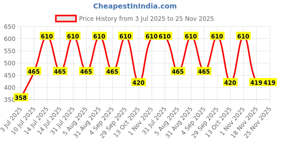 myntra.com carrydreams Girls Floral Print Net Fit & Flare Dress carrydreams Price History Graph from 3 Jul 2025 to 25 Nov 2025