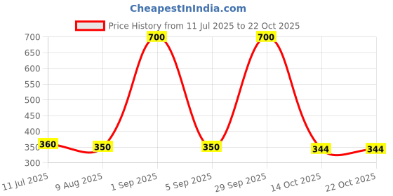 myntra.com carrydreams Girls Green Clothing Set carrydreams Price History Graph from 11 Jul 2025 to 22 Oct 2025