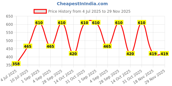 myntra.com carrydreams Girls Net Fit & Flare Dress carrydreams Price History Graph from 4 Jul 2025 to 29 Nov 2025