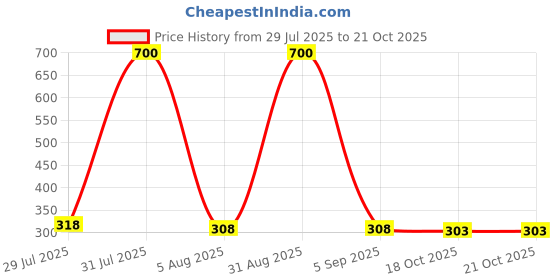 myntra.com carrydreams Girls Pink Clothing Set carrydreams Price History Graph from 29 Jul 2025 to 21 Oct 2025