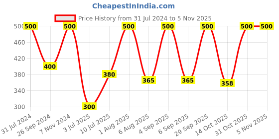 myntra.com carrydreams Girls Print Fit & Flare Midi Dress carrydreams Price History Graph from 31 Jul 2024 to 31 Oct 2025