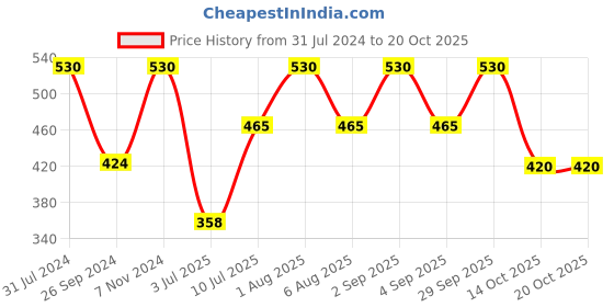 myntra.com carrydreams Girls Print Fit & Flare Midi Dress carrydreams Price History Graph from 31 Jul 2024 to 20 Oct 2025