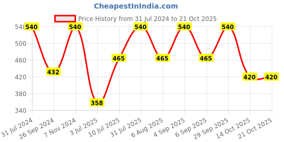 myntra.com carrydreams Girls Print Fit & Flare Midi Dress carrydreams Price History Graph from 31 Jul 2024 to 20 Oct 2025