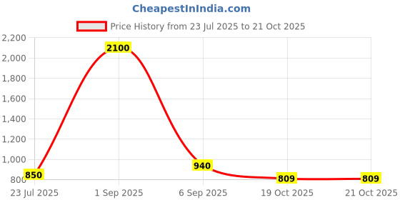 myntra.com carrydreams Girls Pure Cotton Clothing Set carrydreams Price History Graph from 23 Jul 2025 to 20 Oct 2025