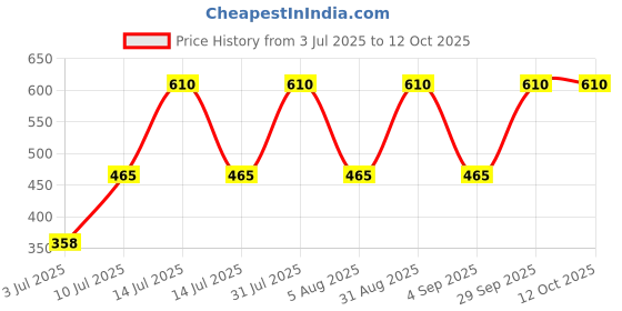 myntra.com carrydreams Girls Self Design Net Fit & Flare Dress carrydreams Price History Graph from 3 Jul 2025 to 11 Oct 2025