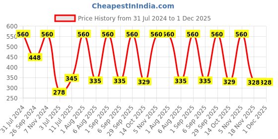 myntra.com carrydreams Girls Shoulder Straps Printed Capri Jumpsuit carrydreams Price History Graph from 31 Jul 2024 to 1 Dec 2025