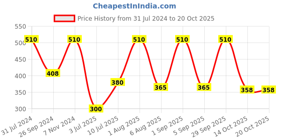 myntra.com carrydreams Girls Tiered Fit & Flare Dress With Printed Jacket carrydreams Price History Graph from 31 Jul 2024 to 20 Oct 2025