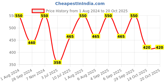 myntra.com carrydreams Girls Tiered Fit & Flare Dress With Printed Jacket carrydreams Price History Graph from 1 Aug 2024 to 20 Oct 2025