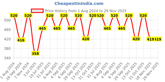 myntra.com carrydreams Girls Tiered Fit & Flare Midi Dress With Printed Jacket carrydreams Price History Graph from 1 Aug 2024 to 29 Nov 2025