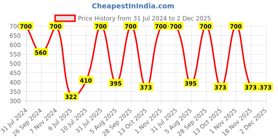 myntra.com carrydreams Infant Boys Printed Pure Cotton T-shirt with Joggers carrydreams Price History Graph from 31 Jul 2024 to 2 Dec 2025