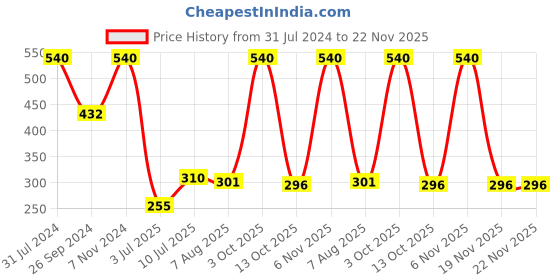 myntra.com carrydreams Infant Boys Printed Pure Cotton T-shirt with Shorts carrydreams Price History Graph from 31 Jul 2024 to 21 Nov 2025