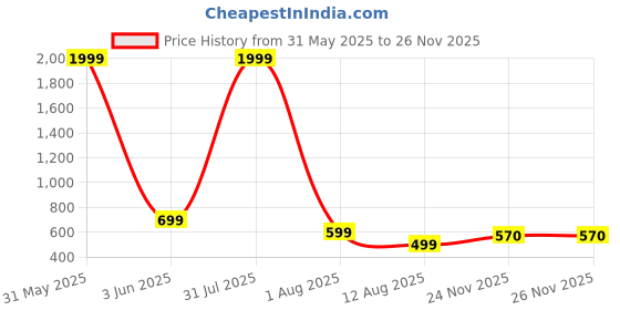myntra.com CarryLux PU Handheld Bag with Tasselled carrylux Price History Graph from 31 May 2025 to 24 Nov 2025