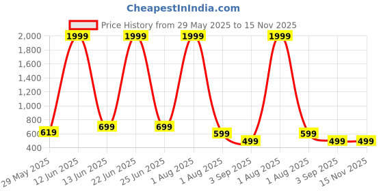 myntra.com CarryLux PU Shopper Tote Bag carrylux Price History Graph from 29 May 2025 to 15 Nov 2025