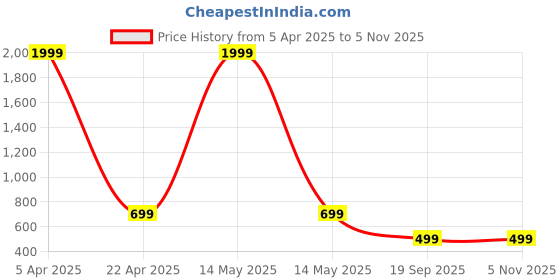 myntra.com CarryLux PU Shopper Tote Bag carrylux Price History Graph from 5 Apr 2025 to 2 Nov 2025