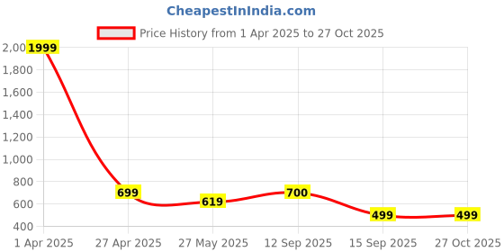 myntra.com CarryLux PU Shopper Tote Bag carrylux Price History Graph from 1 Apr 2025 to 26 Oct 2025