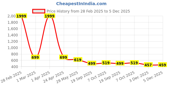 myntra.com CarryLux PU Shopper Tote Bag carrylux Price History Graph from 28 Feb 2025 to 5 Dec 2025