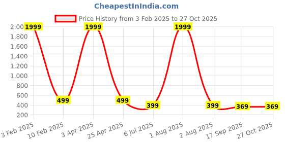 myntra.com CarryLux PU Sling Bag with Quilted carrylux Price History Graph from 3 Feb 2025 to 27 Oct 2025