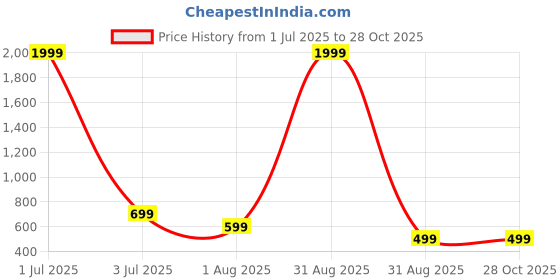 myntra.com CarryLux Shopper Tote Bag Handbags carrylux Price History Graph from 1 Jul 2025 to 27 Oct 2025