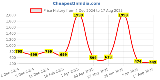 myntra.com CarryLux Textured PU Structured Tote Bag with Quilted carrylux Price History Graph from 4 Dec 2024 to 17 Aug 2025