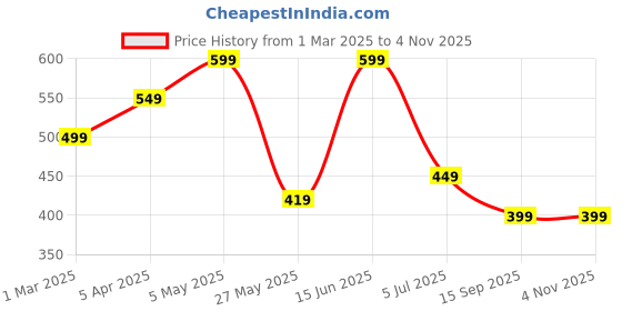 myntra.com CarryLux Women Solid Shopper Tote Bag carrylux Price History Graph from 1 Mar 2025 to 3 Nov 2025