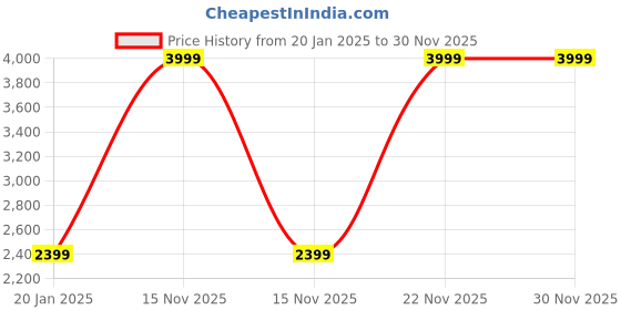 myntra.com Carrypro Men Backpack carrypro Price History Graph from 20 Jan 2025 to 28 Nov 2025