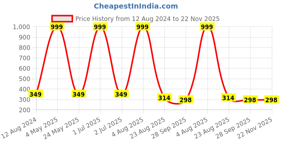 myntra.com CARTAGO Men Black & Grey Printed Thong Flip-Flops cartago Price History Graph from 12 Aug 2024 to 22 Nov 2025